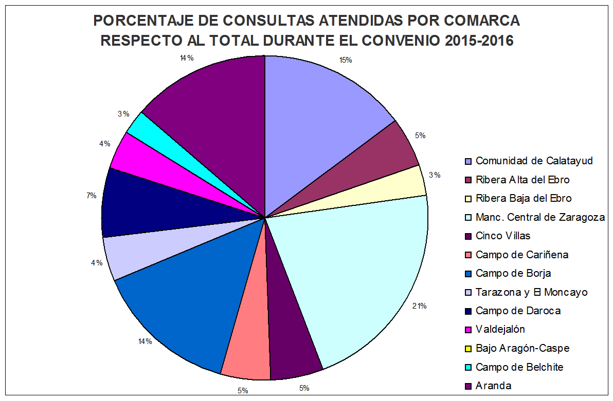 1516 %consultas por comarca
