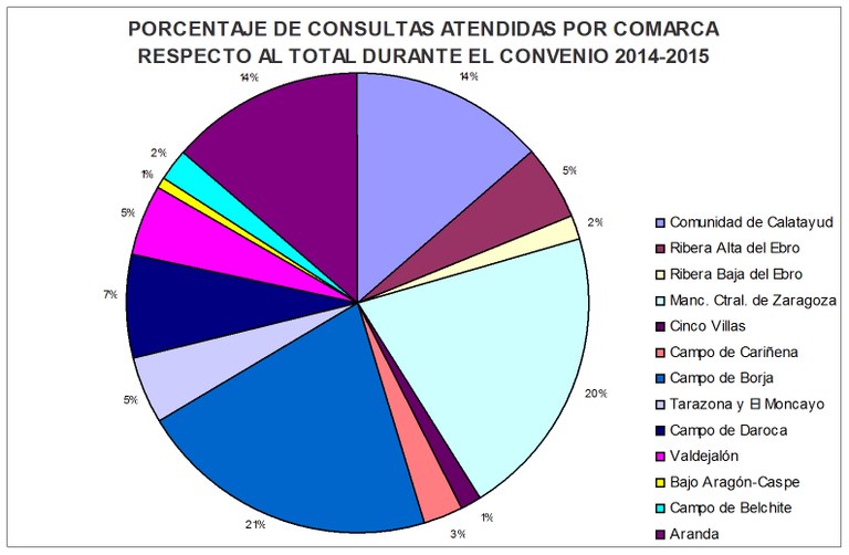 % Consultas comarca 14-15